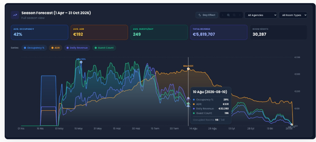DNA revenue management dashboard — season forecast with occupancy, ADR, RevPAR and daily revenue
